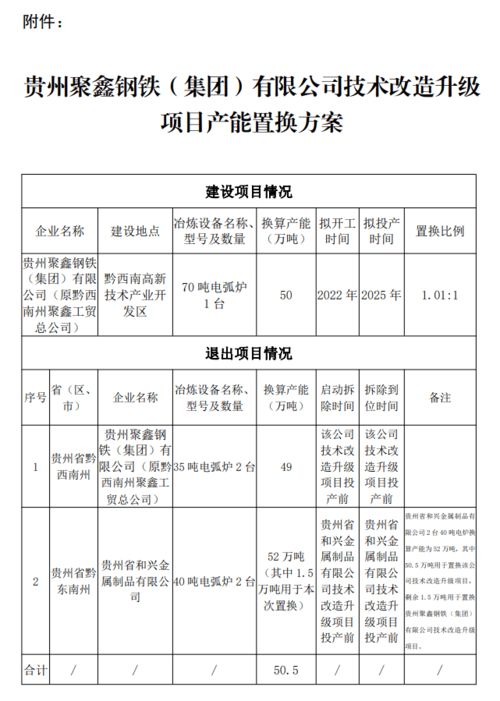 贵州省三家钢企集中公布产能置换方案
